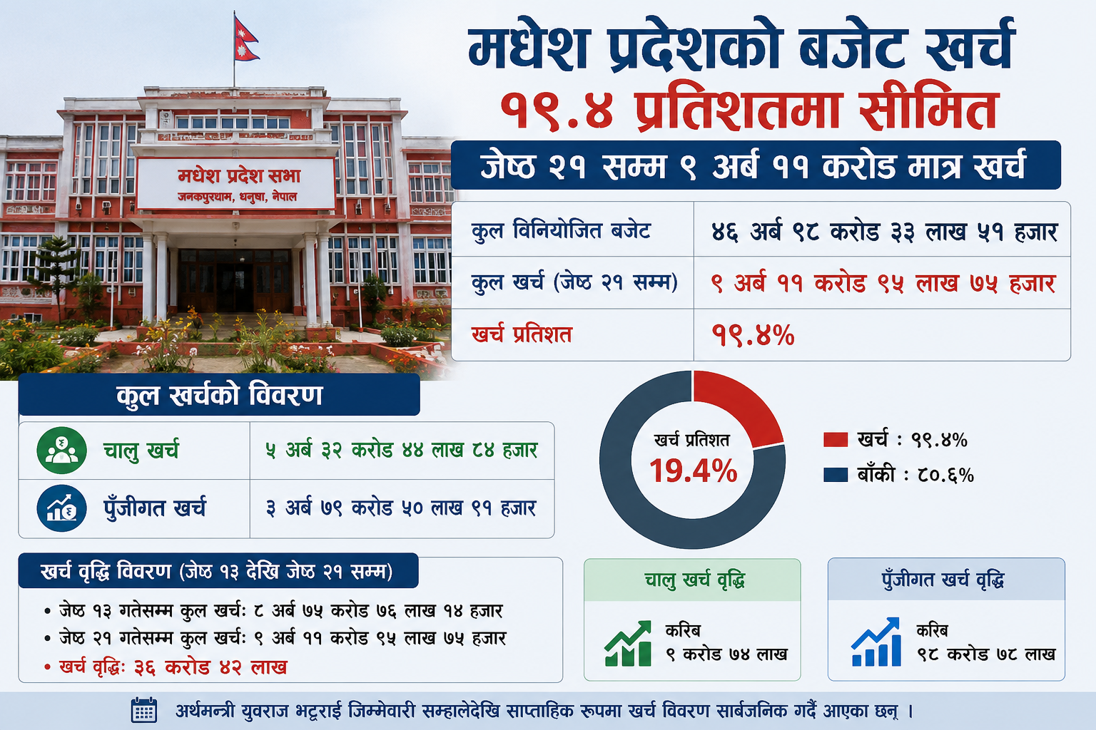 मधेश प्रदेशको बजेट खर्च १९.४ प्रतिशतमा सीमित, जेठ २१ सम्म ९ अर्ब ११ करोड मात्र खर्च
